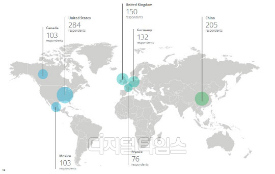 딜로이트가 조사한 미국, 캐나다, 중국, 프랑스, 독일, 멕시코, 영국 등 7개국의 설문조사 인원 현황. 자료: 딜로이트 '2018 글로벌 블록체인 설문조사' 보고서.